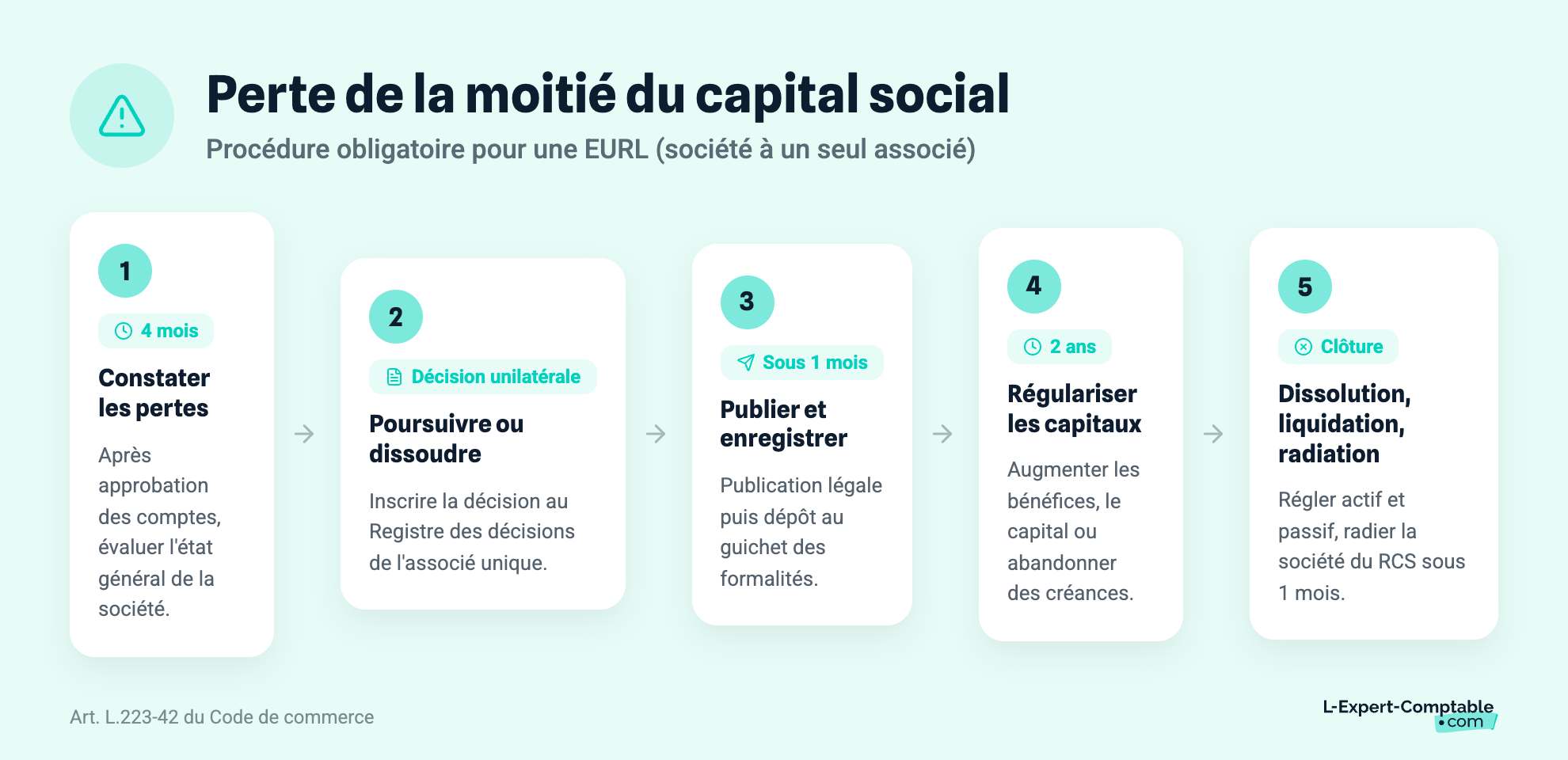 Perte de la moitié du capital social